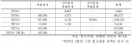 尹 정부, 부족한 세수 메우려 ...한은에서 48조원 차입
