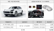 포르쉐·벤츠.포드.혼다 등 리콜... 총 5개사 11개 차종 23,986대