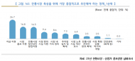 전통시장 상인이 원하는 우선순위는 자금...서울시는 외관 변경만 ?