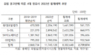 유럽연합 권고안에 따른 4대 정유사 2022년 횡재세액 2.7조원 추정...4대 은행은 7,930억원 횡재세 산출