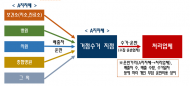 의료기관 수은함유폐기물 신속하게 처리