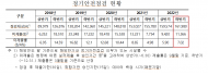 맹성규 의원,정밀안전점검과 정밀안전진단 결과보고 위반도 765건... 95건에 달해