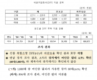 환경부, 2023년 매연저감장치(DPF) ...지원사업 재개
