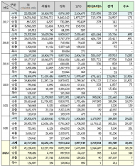 자동차 누적등록대수 2,576만대