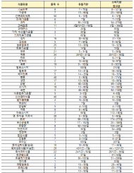 39개 식품유형 120개 품목 소비기한 참고값 추가 제공