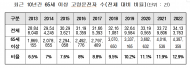 ‘10년간 고령운전자 교통사고 증가... 면허반납율 2%대에 불과’... 왜 ?