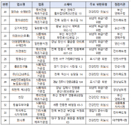 추석 성수식품 환경점검 결과...위반업체 76곳적발‧조치