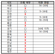 최영숙, 243개 지자체 중 23개(9.5%)만이 가족돌봄청년 지원