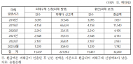 최근 5년여간, 농협은행 보이스피싱 피해액... 2,278억원