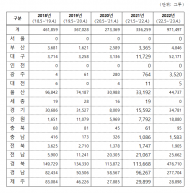 4년 사이 2배 이상 증가한 소나무재선충병 확산...산림청, 신속히 대책 마련못하는 이유는 ?