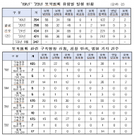 최근 3년새 43% 급증, 보복살인도 11건 달해 … 피해자는 보복공포 호소