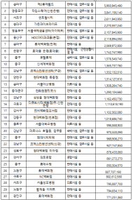 서울시, 교통유발부담금 81,555건...  2,437억원 부과
