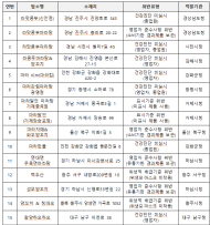 식약처, 마라탕‧양꼬치 등 배달음식점 위생점검 결과…23곳 적발‧조치