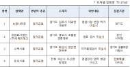 식약처, 구운달걀 등 알가공품 제조업체 점검...4곳 적발
