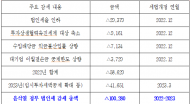 안도걸의원, 정부는 세수확보에 비상등을 켜고 대책을 마련해야