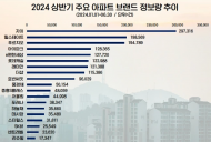 호감도 큰폭 상승 GS건설 ‘자이’ 수요자 관심도 1위…힐스테이트·푸르지오 순