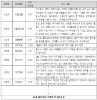 티메프 셀러 업체 줄도산 위기...티메프 맘대로 쿠폰 붙여서 억지로 매출 높이고 먹튀