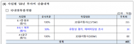 석유공사 동해유전 개발   예타없는 졸속 추진... 공운법 및 예타 지침 위반