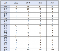소병훈 의원, “최근 4년간 식중독 발생건수 1,079건...추석 연휴, 식중독 비상! 예방이 최선의 방어