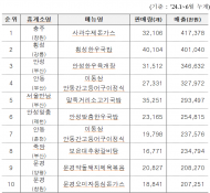 고속도로의 숨은휴게소 보석... 지역 특색 음식 Best 5