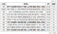 전국에서 속도위반 가장 많은 곳 ‘강남순환로 관악IC’... 5년간 20만 7천건 단속