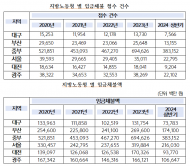 우재준 의원, “부산지방고용노동청 지도해결액 비율 5년 연속 40%대... 2년 연속 꼴찌