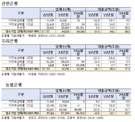 유동수 의원,지난해 6대 시중은행 좀비기업 대출 151조원 넘어... 우리은행 하나은행 순