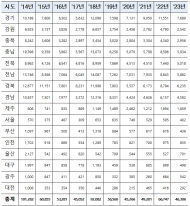 이병진 국회의원, “최근 5년간 농협·수협·산림조합 ‘가짜조합원’ 무자격조합원 35만 3천명 적발”...△농협 26만 4천명 △수협 2만 7천명 △산림조합 6만 1천명