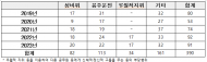 농해수위 소관 부처 공무원 5년간 징계 390건 ... 성비위·음주운전 ‘만연’