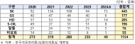 대기업 주유소에서 넣은 석유가 가짜?...SK 83건(46%) 가장 많아