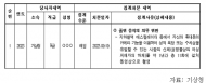 기상청 공무원 지하철역 등에서 11차례 몰카 성범죄