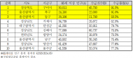 나는 43만원 받았는데... 다른사람은 92만원? 국민연금 지역별 불균형심해