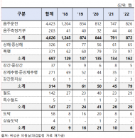 ‘음주운전 기소’ 공무원 5년간 4600여명… 실종된 공직윤리