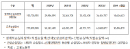 최근 5년간 산업재해로 인한 경제적 손실액 약 150조 원 발생...지난해 36조4천2백억 원
