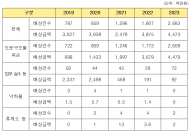 한국도로공사, 고속도로 부실 관리 및 업무상 실수로...국민적 피해 7,432건 발생! 손해배상금 178억 9,200만원 지급