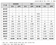 주택도시보증공사 , 집주인 대신 갚은 전세금 8조 5,119억…회수는 2조에 못미쳐
