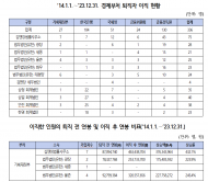 10년간 경제부처 퇴직자 336명...  11개 대형 로펌·회계법인으로 이직