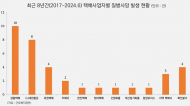 택배기사 질병사망 총 36명...경동택배 10건, CJ대한통운 8건, 로젠택배 4건, 우체국 2건 순