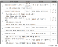 수자원공사 산재사고 최근 3년간 사망 8명, 부상 12명... 대부분 하도급업체 직원