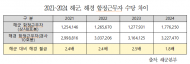 최근 5년간 해군→해양경찰 이직 장교... 2배 이상 늘어 왜?