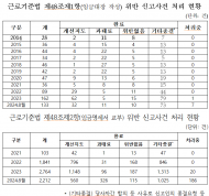 임금명세서 미교부 사례 폭증하는데… 과태료 처분은 15%뿐