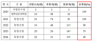 올해 군 법무관 충원율 45% 불과...군 사법기능 저하 우려