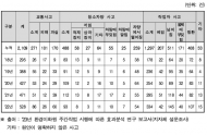 환경미화원 안전사고... 부실점검으로 사고 안줄어
