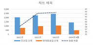 HD현대중공업, 조선 8개중 산재발생 1위 불명예...산재 발생 비중 40%