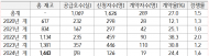 윤영석, LH희망상가... 반값 임대료에도 계약율은 27%에 그쳐