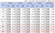 하사보다 상사가 더 많아, 군(軍)도 고령화... 부사관 운영인력, 하사보다 상사가 많아지는 역전현상 발생