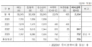 문진석 의원, “국토부, 코레일에 보수비 1,402억 미지급 … 내년도 고작 193억 보존?”