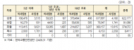 10년 넘게 검사 안 받은 차, 무려 66만 대…버젓이 도로 위를 달리는 중