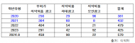 ‘순면100%’등 생리용품 거짓 과장 광고 570건 무더기 적발