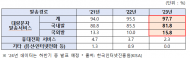 2년간 불법문자스팸 과태료 , 73개 사업자에 3억4천만원 부과...신고건수 1위 <스탠다드네트웍스>, 과태료 1위 <LG유플러스>
